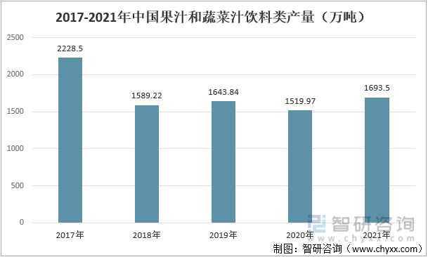 易倍体育 EMC易倍一文深度分析果蔬汁行业现状与未来前景趋势——智研咨询发布(图4)