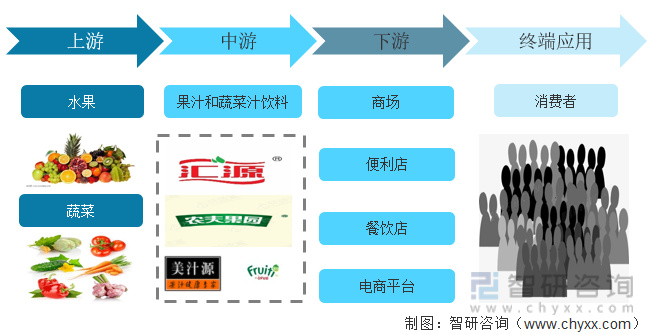 易倍体育 EMC易倍果蔬汁行业市场现状分析：原材料丰富为行业发展提供了良好的基础(图1)