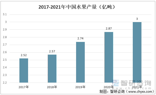 易倍体育 EMC易倍果蔬汁行业市场现状分析：原材料丰富为行业发展提供了良好的基础(图2)