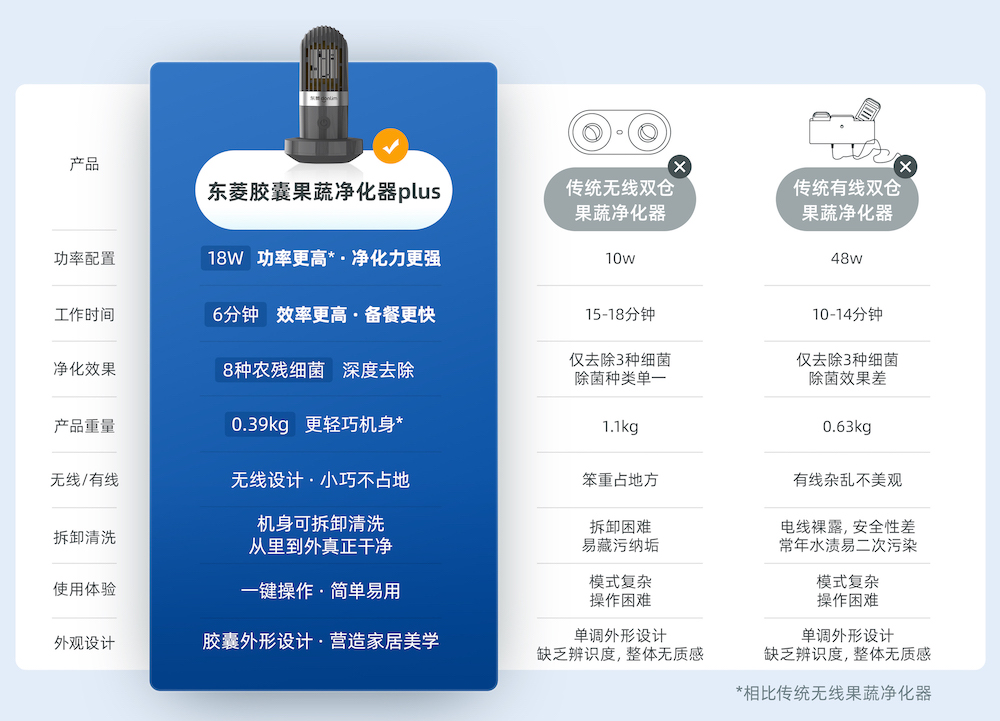 东菱胶囊果蔬净化器Plus靠谱吗？先听我谈谈它的工作原理吧EMC易倍体育 易倍EMC(图6)